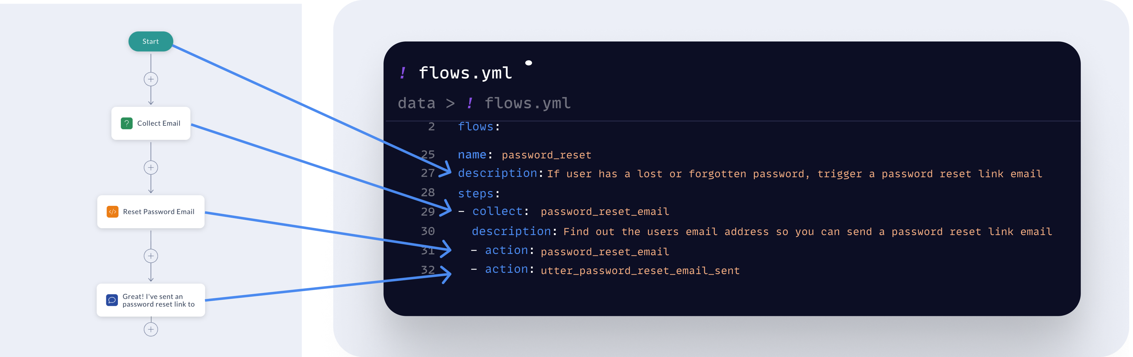 Pro and no code flow