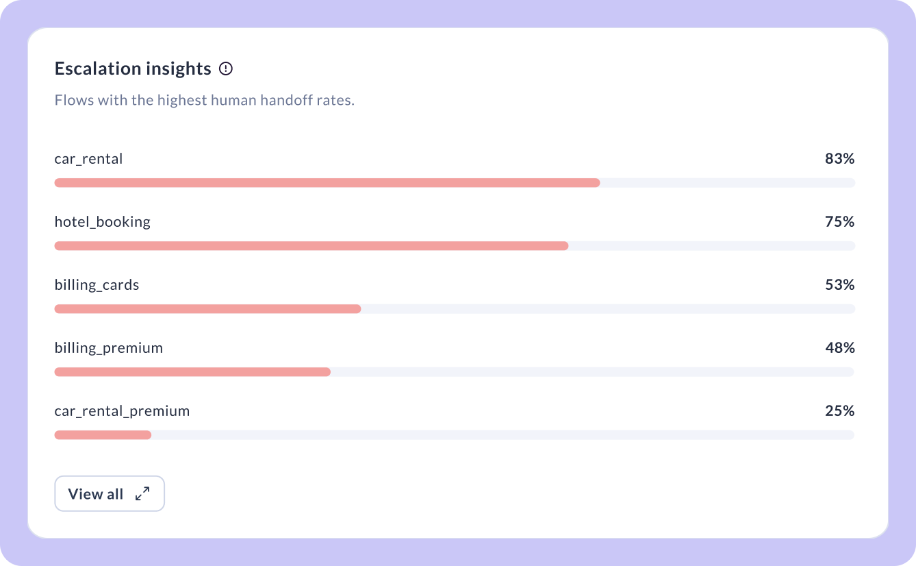 Escalation insights